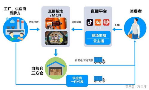 行业解决方案 万里牛erp驱动食品饮料电商云转型