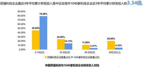 百强科技企业市值近7.5万亿,近3年平均研发投入约40亿